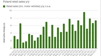 Polish retail sales growth accelerates to 7.4% y/y in May 